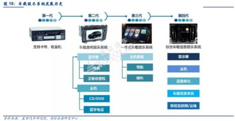 汽車電子 智能化、網(wǎng)聯(lián)化、集成化勢(shì)不可擋