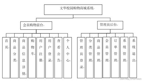 基于SpringBoot的文華校園購物商城系統設計與實現
